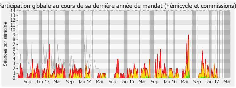 Participation globale-legislature de Valérie Corre