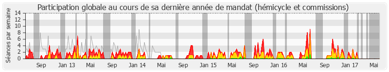 Participation globale-annee de Valérie Corre
