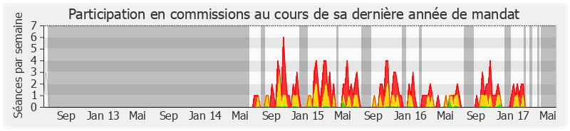 Participation commissions-legislature de Valérie Fourneyron