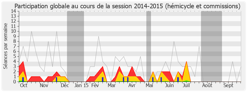 Participation globale-20142015 de Valérie Lacroute