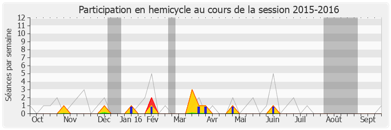 Participation hemicycle-20152016 de Valérie Lacroute