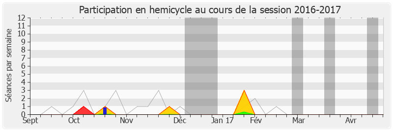 Participation hemicycle-20162017 de Valérie Lacroute