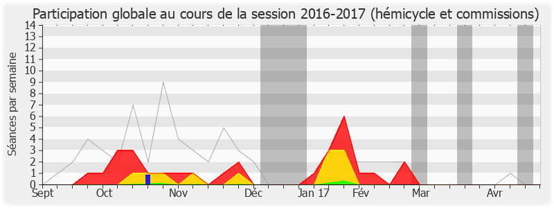 Participation globale-20162017 de Valérie Lacroute