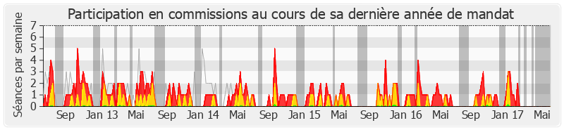 Participation commissions-legislature de Valérie Lacroute