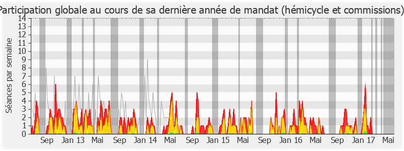 Participation globale-legislature de Valérie Lacroute