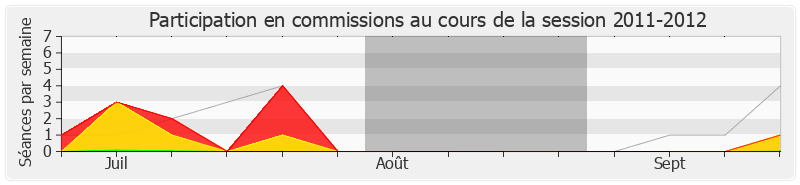 Participation commissions-20112012 de Valérie Pecresse