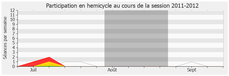 Participation hemicycle-20112012 de Valérie Pecresse