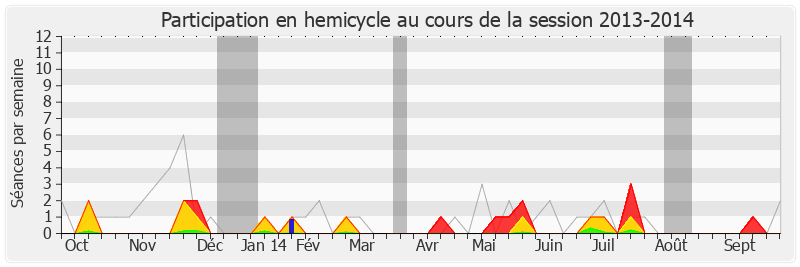 Participation hemicycle-20132014 de Valérie Pecresse