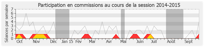 Participation commissions-20142015 de Valérie Pecresse