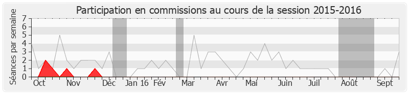 Participation commissions-20152016 de Valérie Pecresse