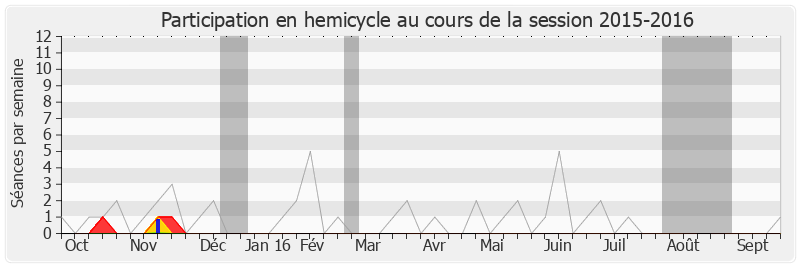 Participation hemicycle-20152016 de Valérie Pecresse