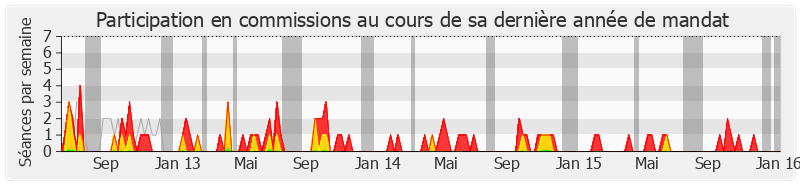 Participation commissions-legislature de Valérie Pecresse