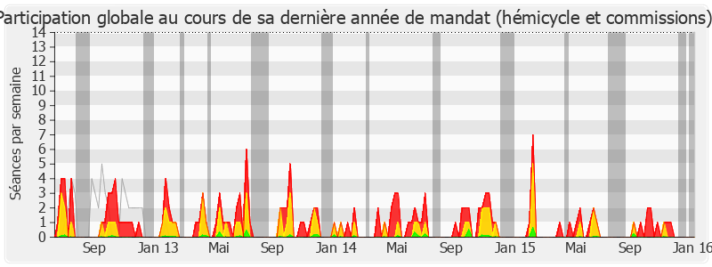 Participation globale-legislature de Valérie Pecresse