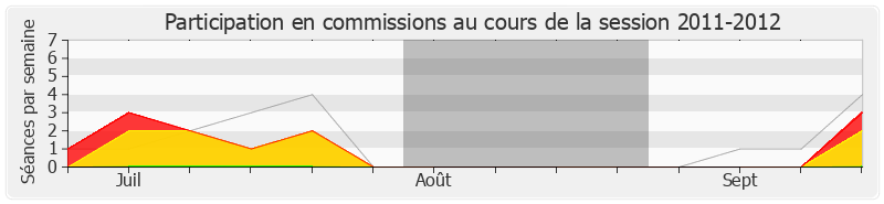 Participation commissions-20112012 de Valérie Rabault