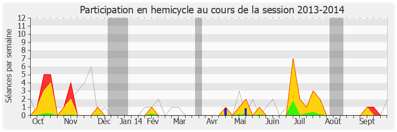 Participation hemicycle-20132014 de Valérie Rabault