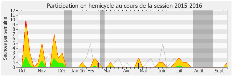 Participation hemicycle-20152016 de Valérie Rabault