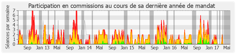 Participation commissions-legislature de Valérie Rabault