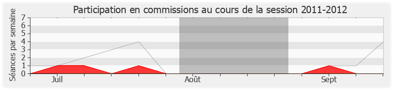 Participation commissions-20112012 de Véronique Besse