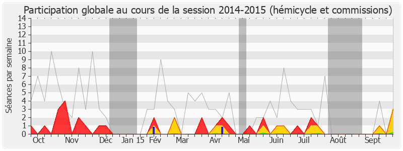 Participation globale-20142015 de Véronique Besse