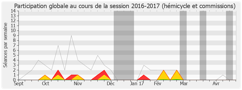 Participation globale-20162017 de Véronique Besse