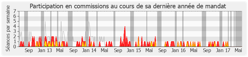 Participation commissions-legislature de Véronique Besse