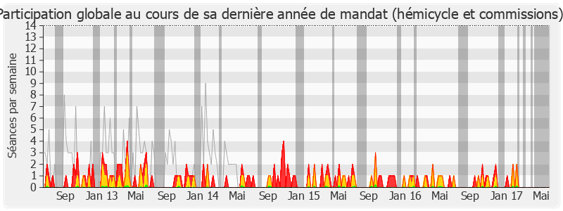 Participation globale-legislature de Véronique Besse