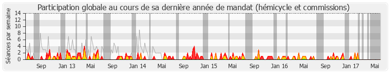 Participation globale-annee de Véronique Besse