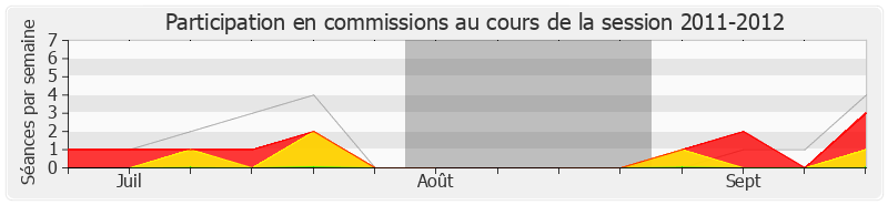 Participation commissions-20112012 de Véronique Louwagie