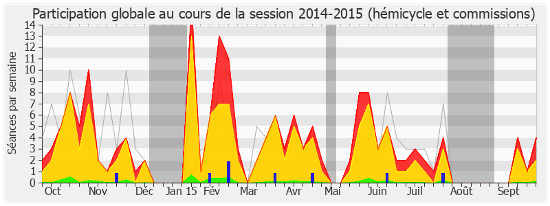 Participation globale-20142015 de Véronique Louwagie