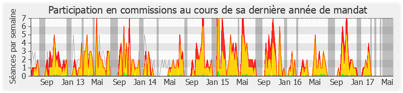 Participation commissions-legislature de Véronique Louwagie