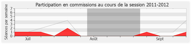 Participation commissions-20112012 de Véronique Massonneau