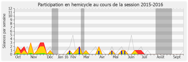 Participation hemicycle-20152016 de Véronique Massonneau