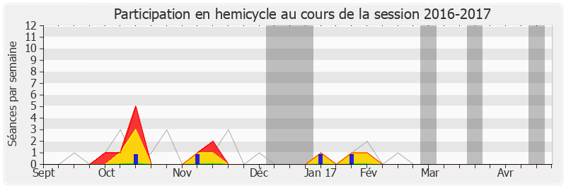 Participation hemicycle-20162017 de Véronique Massonneau