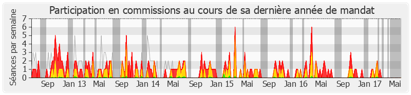 Participation commissions-legislature de Véronique Massonneau