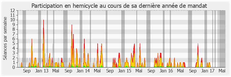 Participation hemicycle-legislature de Véronique Massonneau