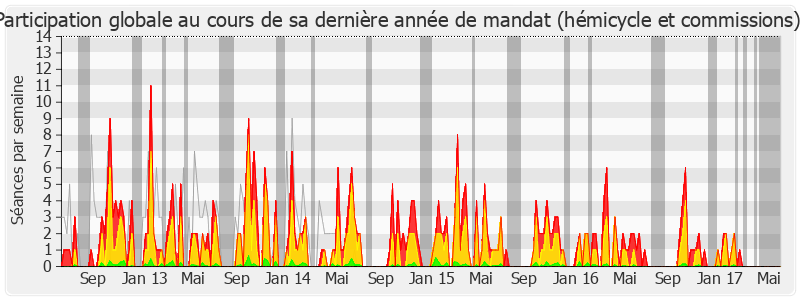 Participation globale-legislature de Véronique Massonneau