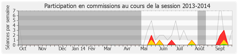 Participation commissions-20132014 de Victorin Lurel