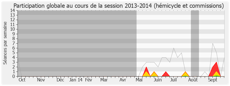 Participation globale-20132014 de Victorin Lurel