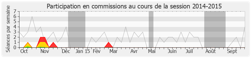 Participation commissions-20142015 de Victorin Lurel