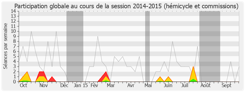 Participation globale-20142015 de Victorin Lurel