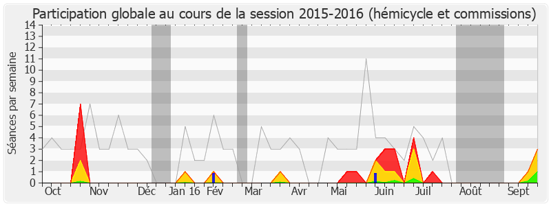 Participation globale-20152016 de Victorin Lurel