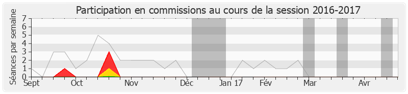 Participation commissions-20162017 de Victorin Lurel