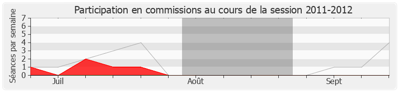 Participation commissions-20112012 de Vincent Burroni