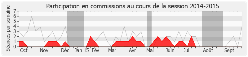 Participation commissions-20142015 de Vincent Burroni