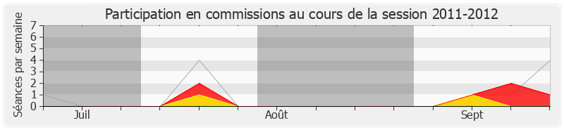 Participation commissions-20112012 de Vincent Feltesse