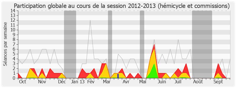 Participation globale-20122013 de Vincent Feltesse