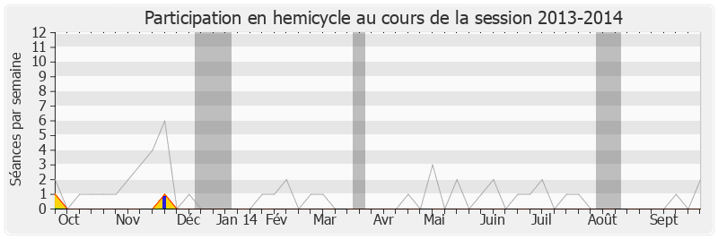 Participation hemicycle-20132014 de Vincent Feltesse