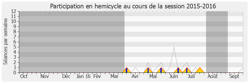 Participation hemicycle-20152016 de Vincent Ledoux