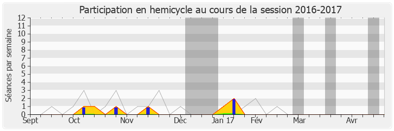 Participation hemicycle-20162017 de Vincent Ledoux