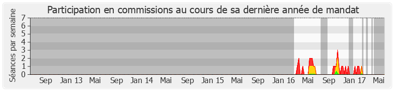 Participation commissions-legislature de Vincent Ledoux